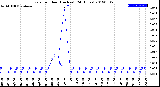 Milwaukee Weather Rain<br>per Hour<br>(Inches)<br>(24 Hours)