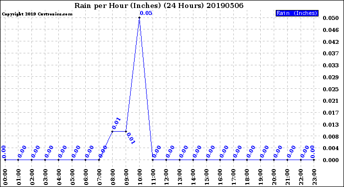 Milwaukee Weather Rain<br>per Hour<br>(Inches)<br>(24 Hours)