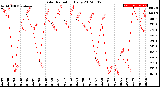 Milwaukee Weather Solar Radiation<br>Daily