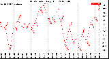 Milwaukee Weather THSW Index<br>Daily High