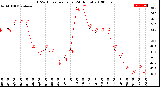 Milwaukee Weather THSW Index<br>per Hour<br>(24 Hours)