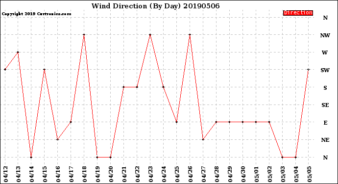 Milwaukee Weather Wind Direction<br>(By Day)