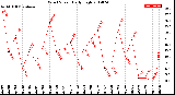 Milwaukee Weather Wind Speed<br>Daily High