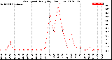 Milwaukee Weather Wind Speed<br>Hourly High<br>(24 Hours)