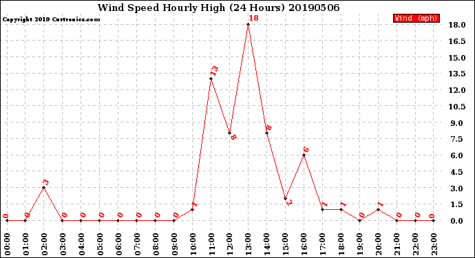 Milwaukee Weather Wind Speed<br>Hourly High<br>(24 Hours)