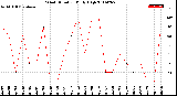 Milwaukee Weather Wind Direction<br>Daily High