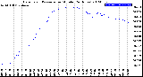 Milwaukee Weather Barometric Pressure<br>per Minute<br>(24 Hours)