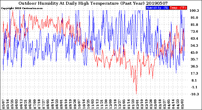 Milwaukee Weather Outdoor Humidity<br>At Daily High<br>Temperature<br>(Past Year)