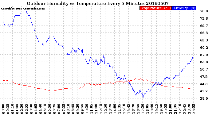 Milwaukee Weather Outdoor Humidity<br>vs Temperature<br>Every 5 Minutes