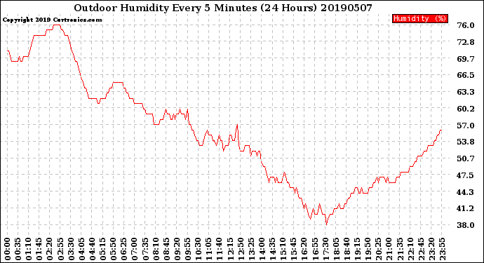 Milwaukee Weather Outdoor Humidity<br>Every 5 Minutes<br>(24 Hours)