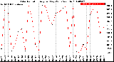 Milwaukee Weather Solar Radiation<br>Avg per Day W/m2/minute