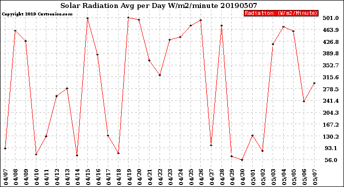 Milwaukee Weather Solar Radiation<br>Avg per Day W/m2/minute