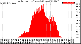 Milwaukee Weather Solar Radiation<br>per Minute<br>(24 Hours)