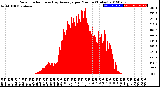 Milwaukee Weather Solar Radiation<br>& Day Average<br>per Minute<br>(Today)