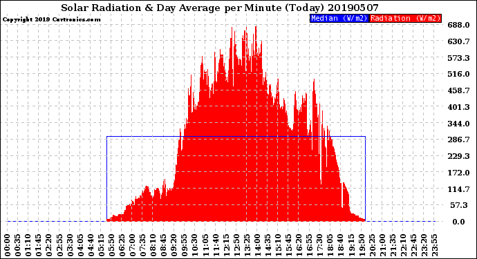 Milwaukee Weather Solar Radiation<br>& Day Average<br>per Minute<br>(Today)