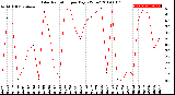 Milwaukee Weather Solar Radiation<br>per Day KW/m2