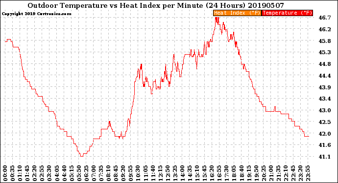 Milwaukee Weather Outdoor Temperature<br>vs Heat Index<br>per Minute<br>(24 Hours)