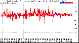 Milwaukee Weather Wind Direction<br>Normalized and Average<br>(24 Hours) (New)