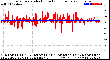 Milwaukee Weather Wind Direction<br>Normalized and Median<br>(24 Hours) (New)