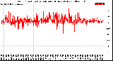 Milwaukee Weather Wind Direction<br>Normalized<br>(24 Hours) (New)