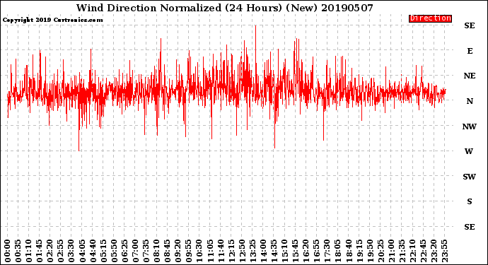 Milwaukee Weather Wind Direction<br>Normalized<br>(24 Hours) (New)