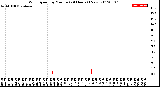 Milwaukee Weather Wind Speed<br>by Minute<br>(24 Hours) (New)