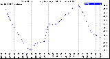 Milwaukee Weather Wind Chill<br>Hourly Average<br>(24 Hours)