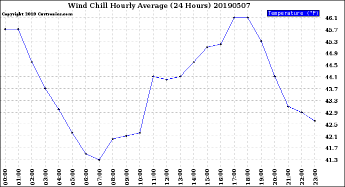 Milwaukee Weather Wind Chill<br>Hourly Average<br>(24 Hours)