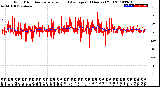 Milwaukee Weather Wind Direction<br>Normalized and Average<br>(24 Hours) (Old)