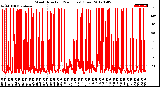 Milwaukee Weather Wind Direction<br>(24 Hours) (Raw)