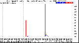 Milwaukee Weather Wind Speed<br>Actual and Median<br>by Minute<br>(24 Hours) (Old)