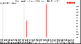 Milwaukee Weather Wind Speed<br>by Minute<br>(24 Hours) (Old)