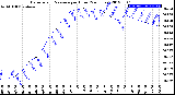 Milwaukee Weather Barometric Pressure<br>per Hour<br>(24 Hours)