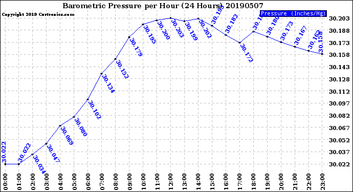 Milwaukee Weather Barometric Pressure<br>per Hour<br>(24 Hours)