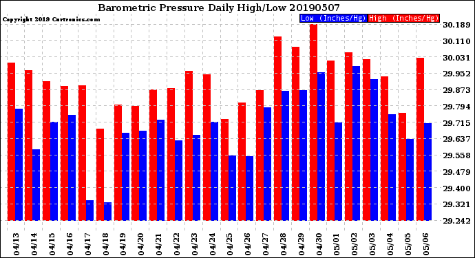 Milwaukee Weather Barometric Pressure<br>Daily High/Low