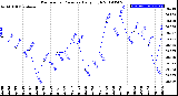 Milwaukee Weather Barometric Pressure<br>Daily High