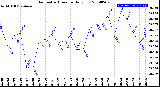 Milwaukee Weather Barometric Pressure<br>Daily Low