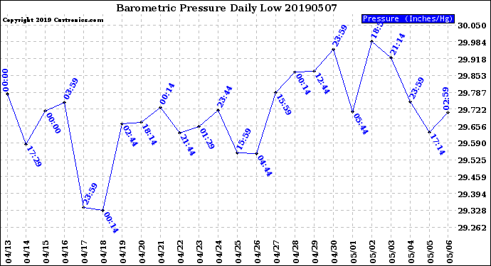 Milwaukee Weather Barometric Pressure<br>Daily Low