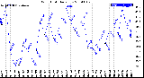 Milwaukee Weather Wind Chill<br>Daily Low