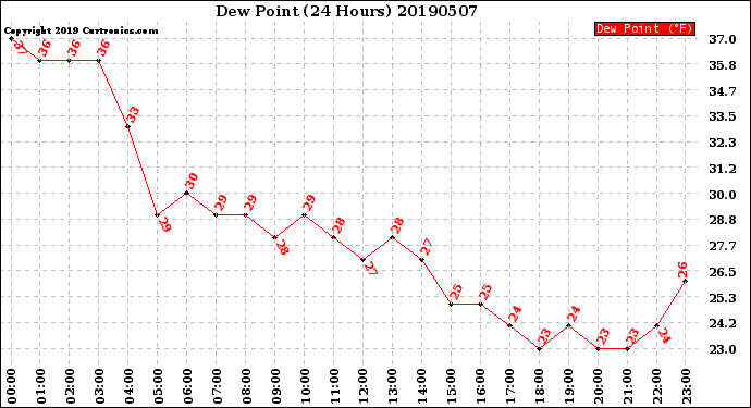 Milwaukee Weather Dew Point<br>(24 Hours)