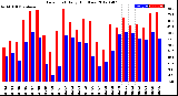 Milwaukee Weather Dew Point<br>Daily High/Low