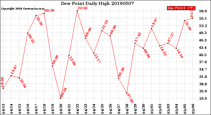 Milwaukee Weather Dew Point<br>Daily High