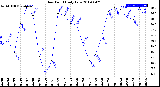 Milwaukee Weather Dew Point<br>Daily Low