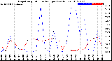 Milwaukee Weather Evapotranspiration<br>vs Rain per Day<br>(Inches)