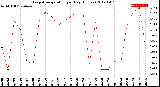 Milwaukee Weather Evapotranspiration<br>per Day (Inches)