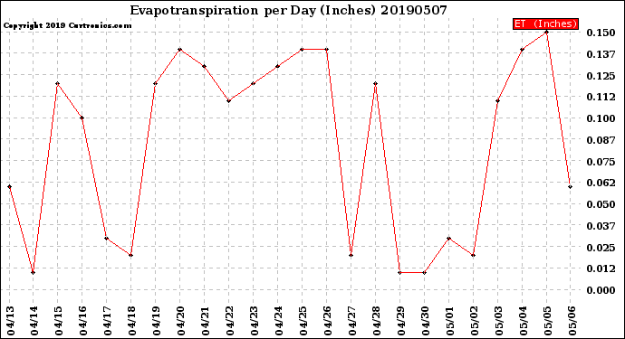 Milwaukee Weather Evapotranspiration<br>per Day (Inches)