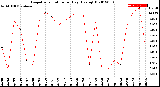 Milwaukee Weather Evapotranspiration<br>per Day (Ozs sq/ft)