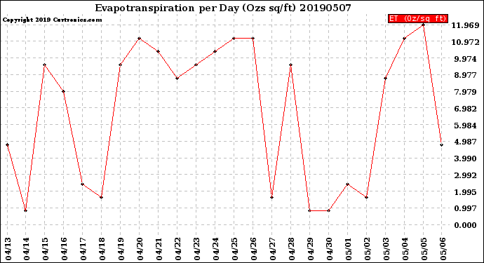 Milwaukee Weather Evapotranspiration<br>per Day (Ozs sq/ft)