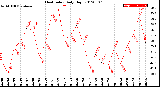 Milwaukee Weather Heat Index<br>Daily High