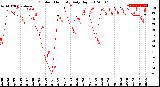 Milwaukee Weather Outdoor Humidity<br>Daily High